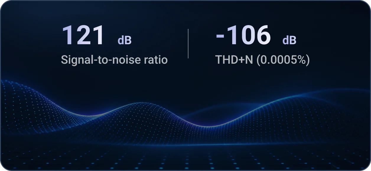 121 dB signal-to-noise ratio and -106 dB THD+N at 0.0005%