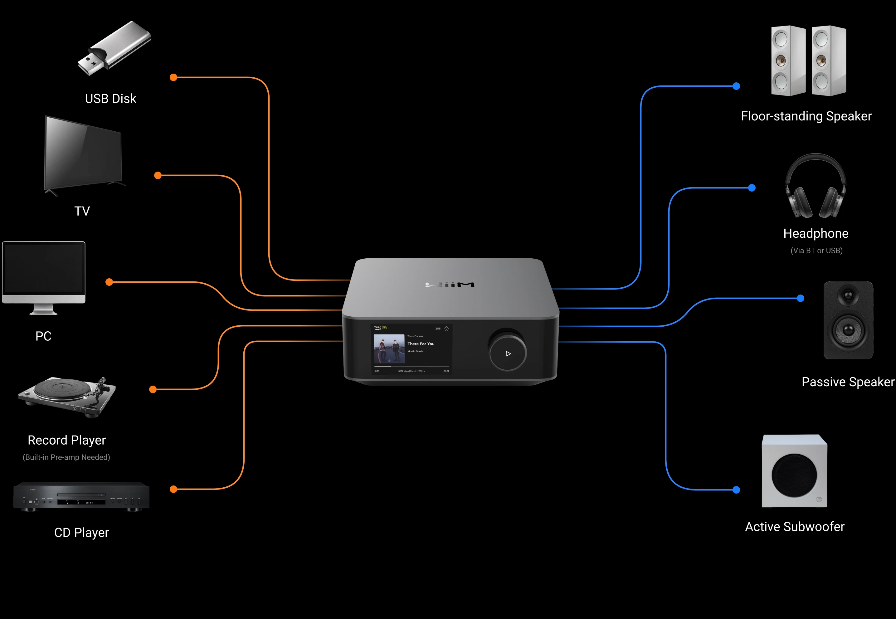 WiiM Amp Ultra connected to USB disk, TV, PC, record player and CD player on the input side, and to floor-standing speakers, headphones, passive speakers and an active subwoofer on the output side