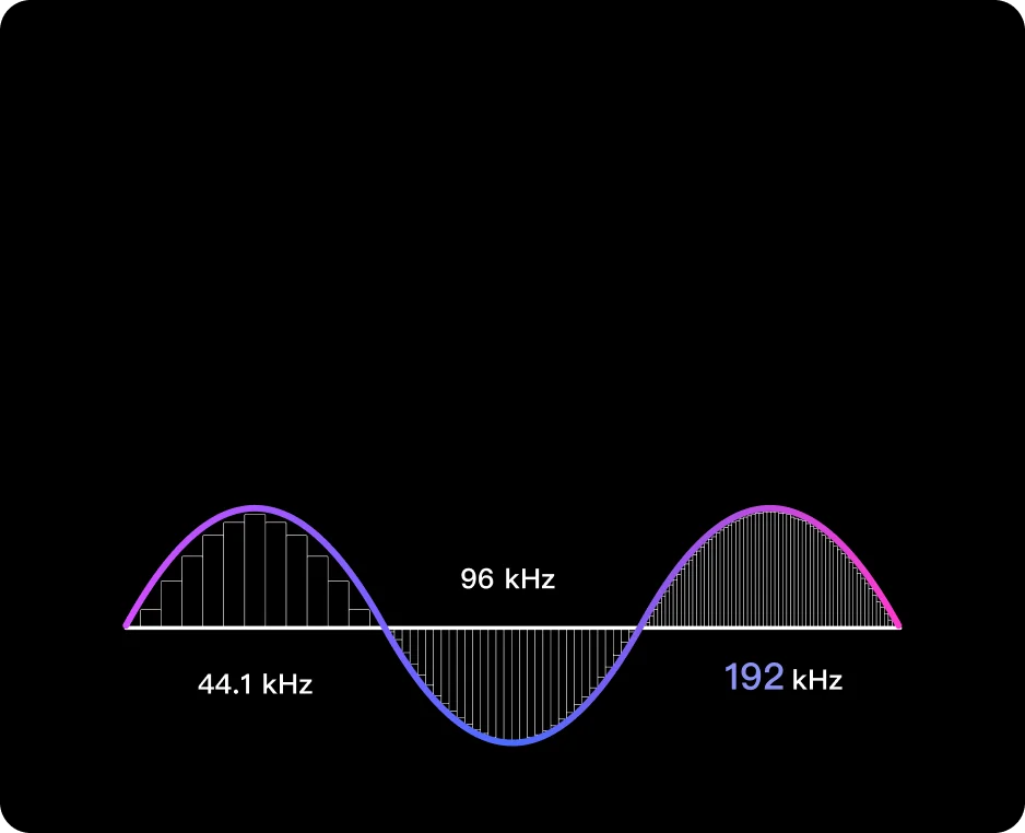 Bit-perfect playback 192kHz/24-bit